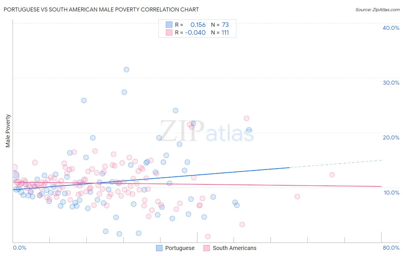 Portuguese vs South American Male Poverty