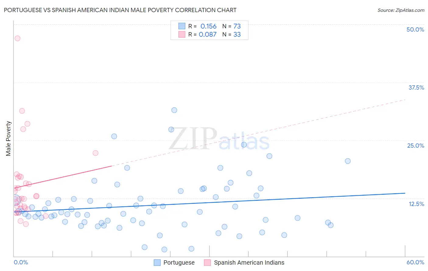 Portuguese vs Spanish American Indian Male Poverty