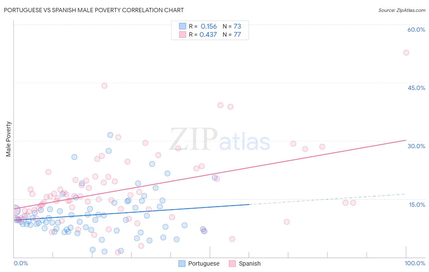 Portuguese vs Spanish Male Poverty