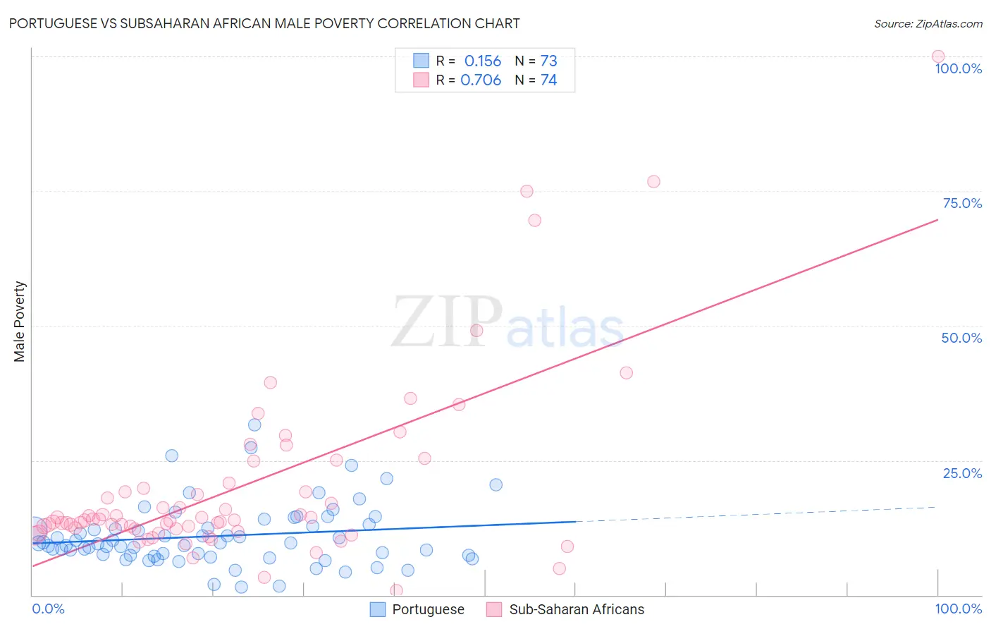 Portuguese vs Subsaharan African Male Poverty
