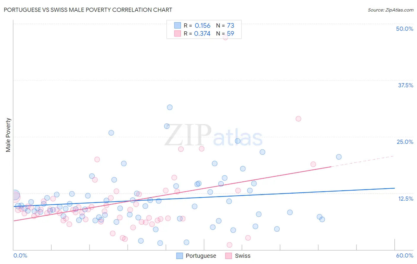 Portuguese vs Swiss Male Poverty