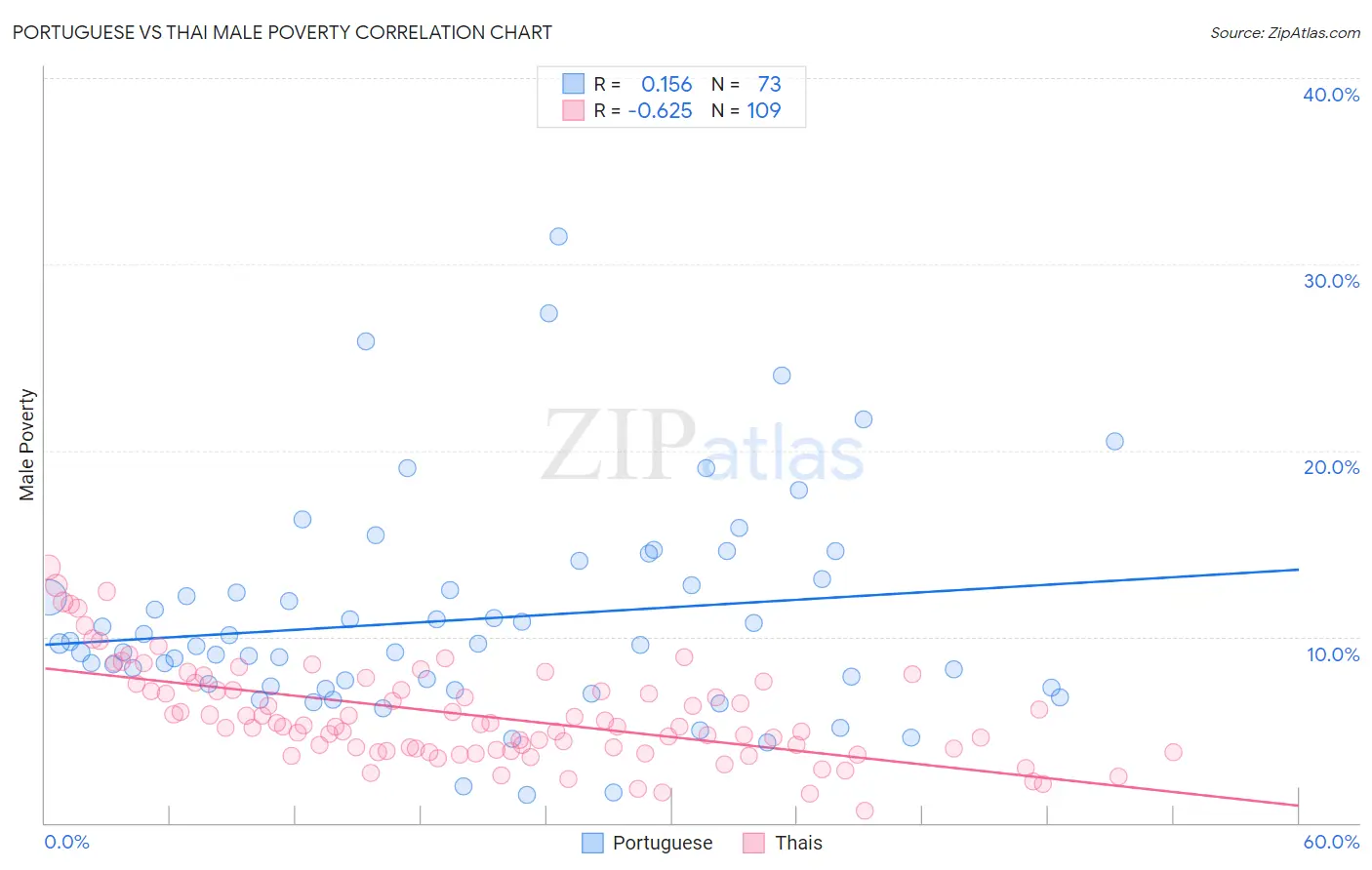 Portuguese vs Thai Male Poverty