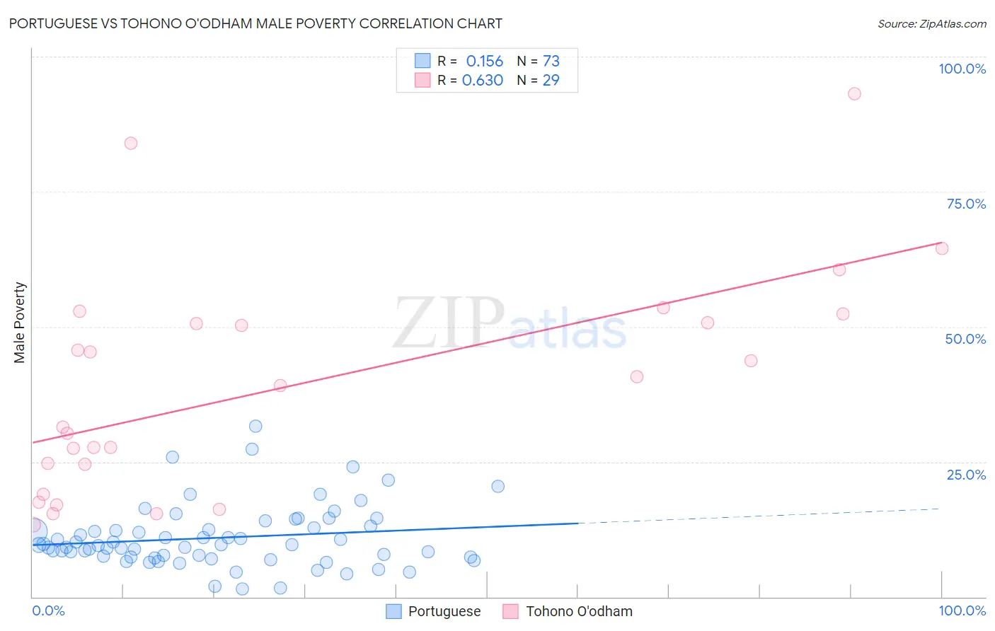 Portuguese vs Tohono O'odham Male Poverty