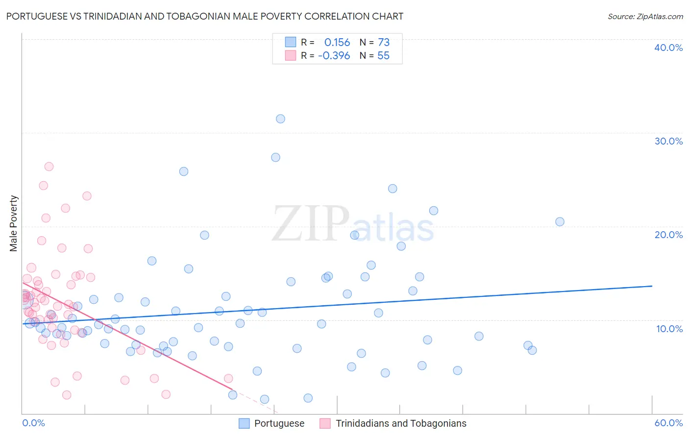 Portuguese vs Trinidadian and Tobagonian Male Poverty
