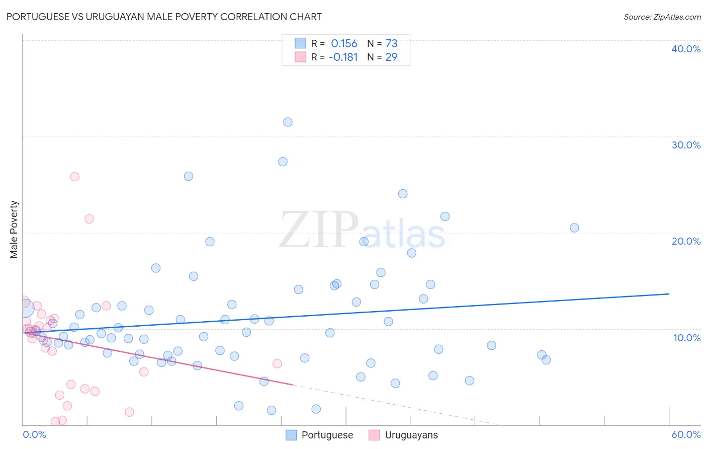 Portuguese vs Uruguayan Male Poverty