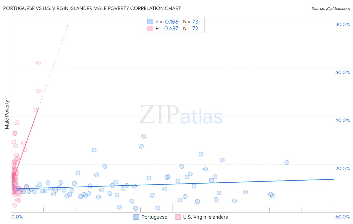 Portuguese vs U.S. Virgin Islander Male Poverty