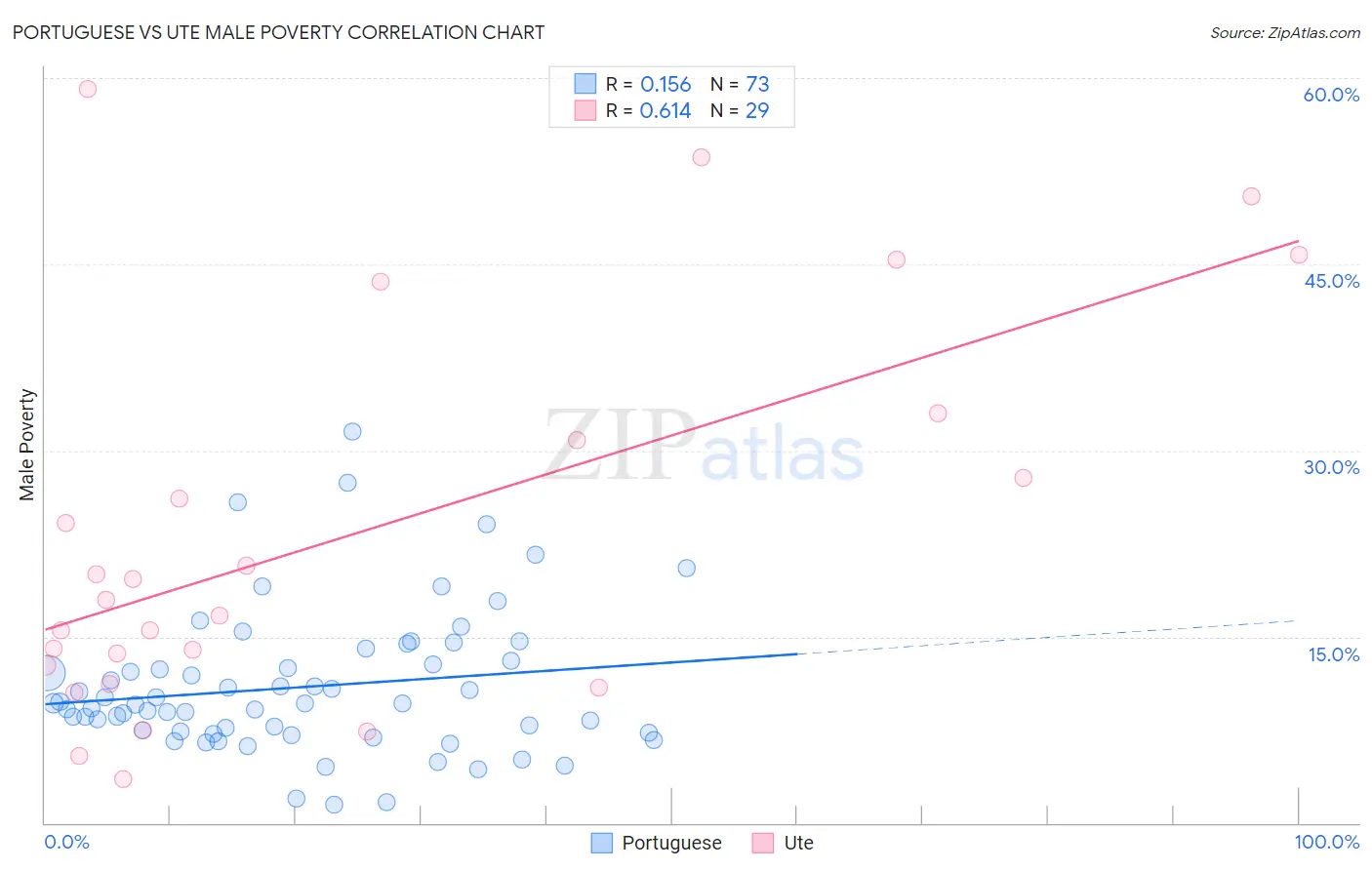 Portuguese vs Ute Male Poverty