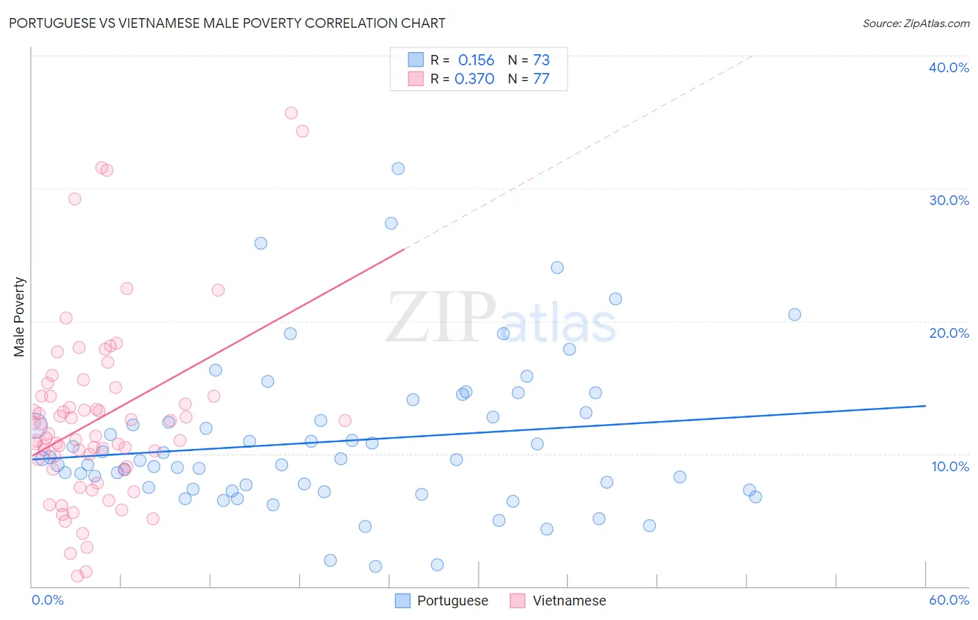 Portuguese vs Vietnamese Male Poverty