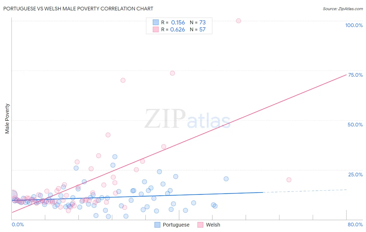 Portuguese vs Welsh Male Poverty