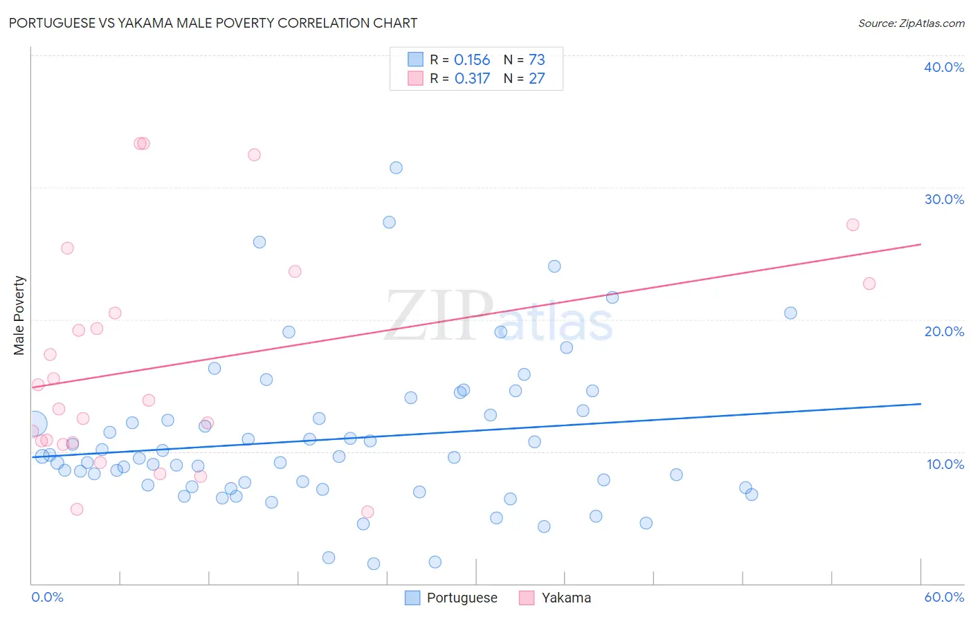 Portuguese vs Yakama Male Poverty