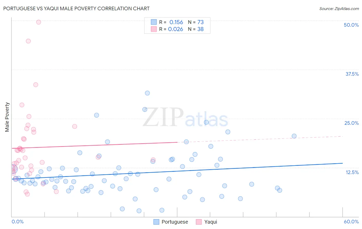 Portuguese vs Yaqui Male Poverty