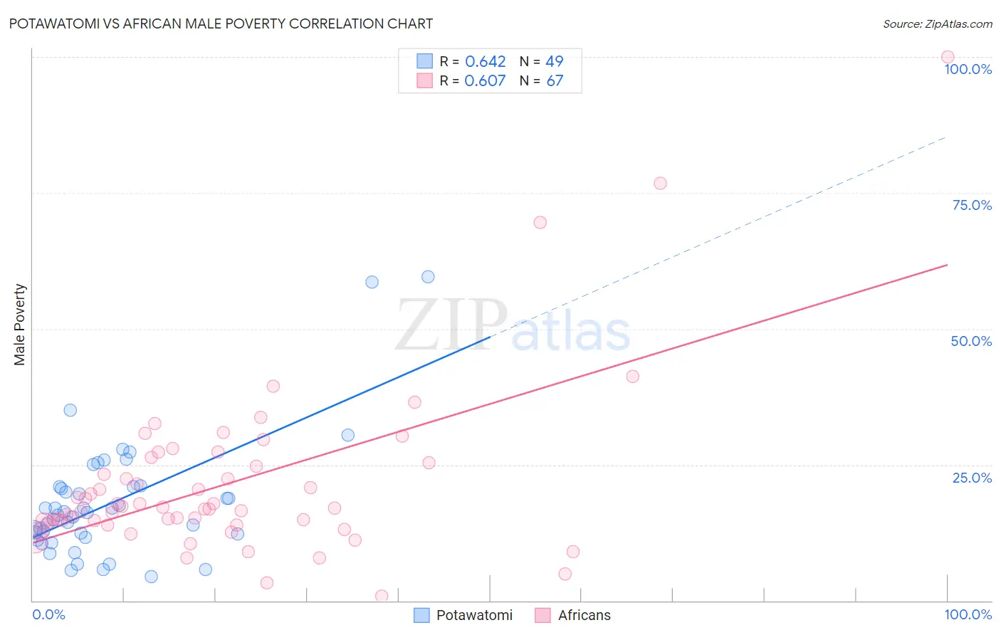 Potawatomi vs African Male Poverty