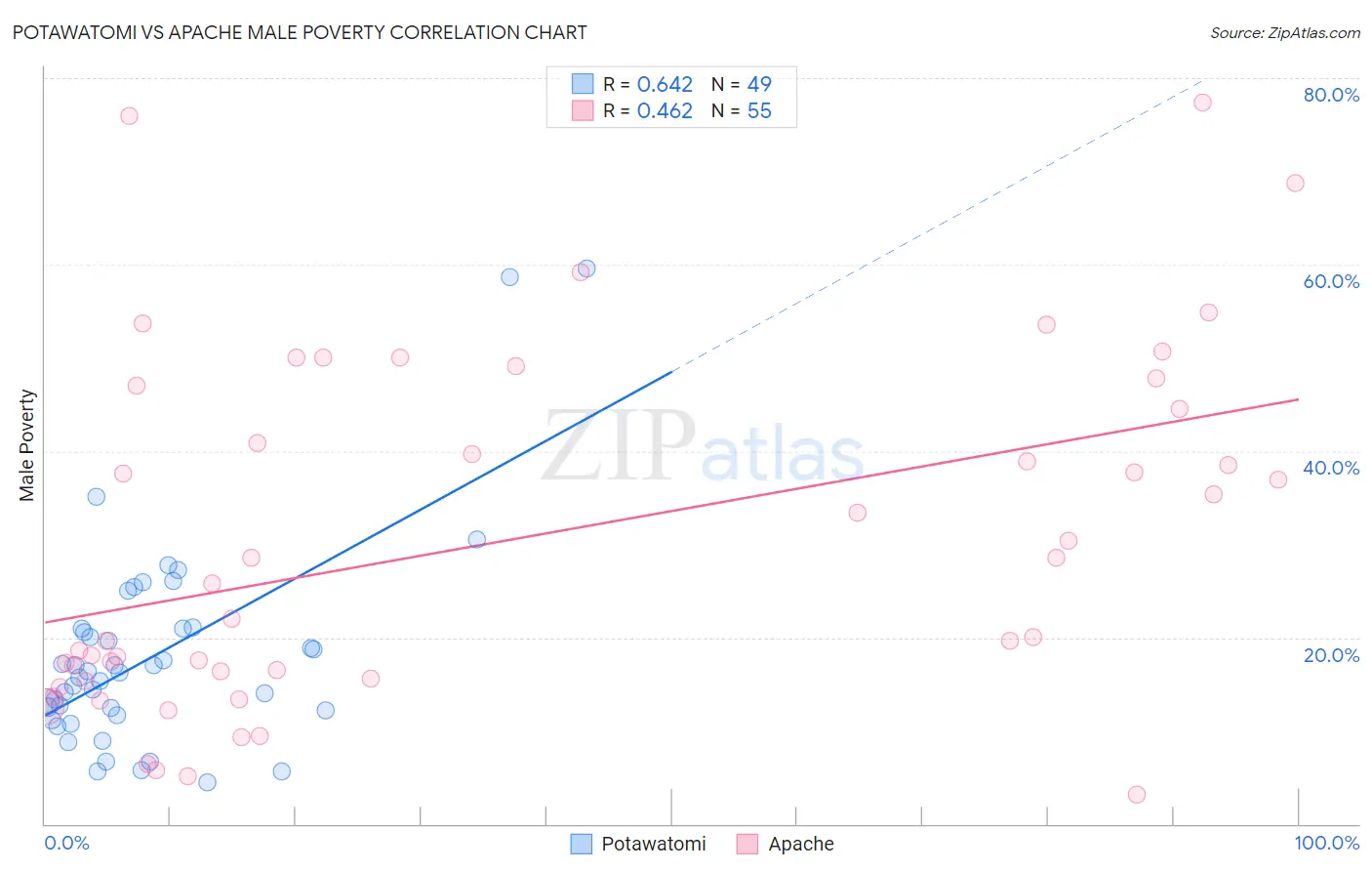 Potawatomi vs Apache Male Poverty