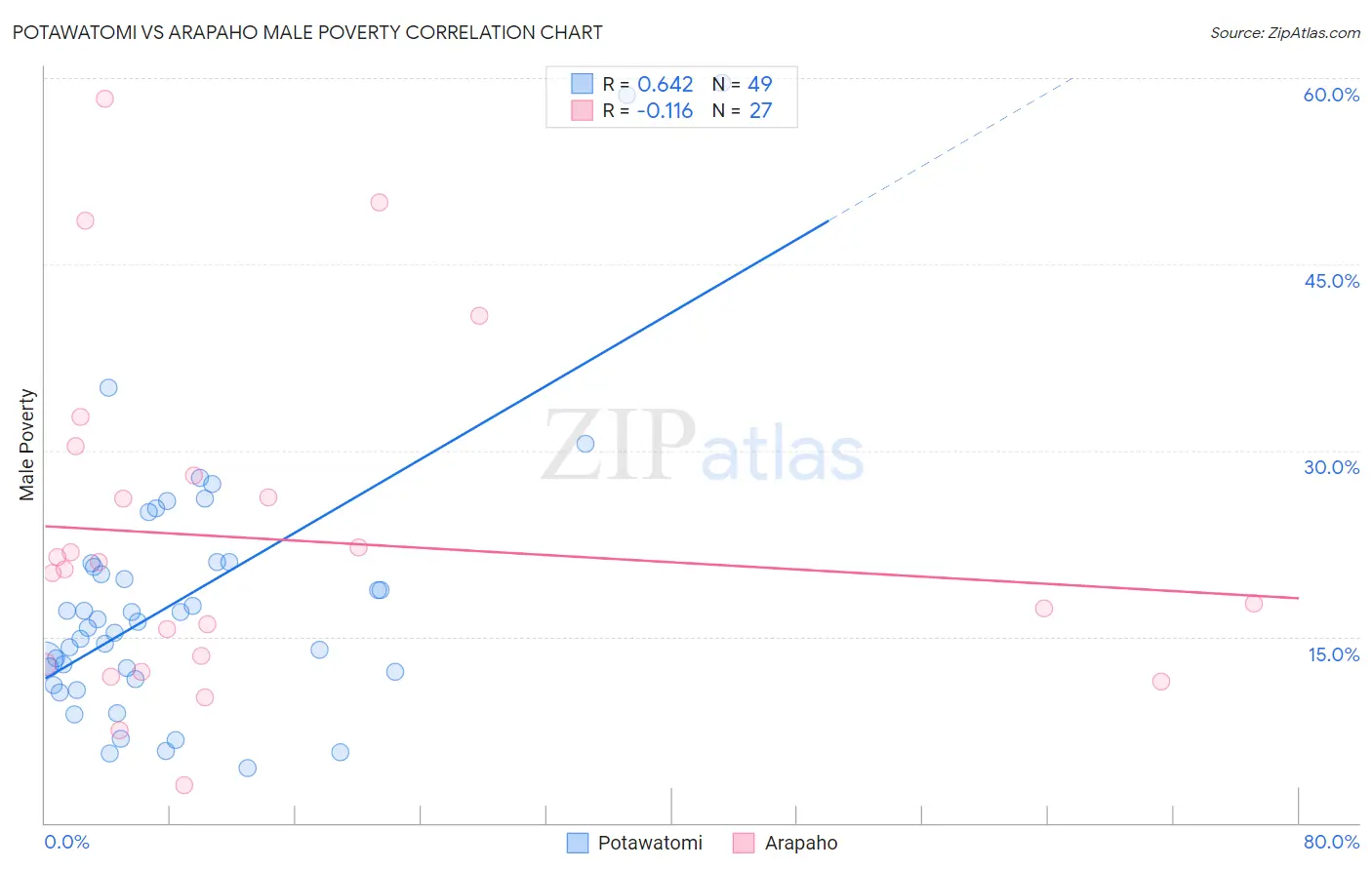 Potawatomi vs Arapaho Male Poverty
