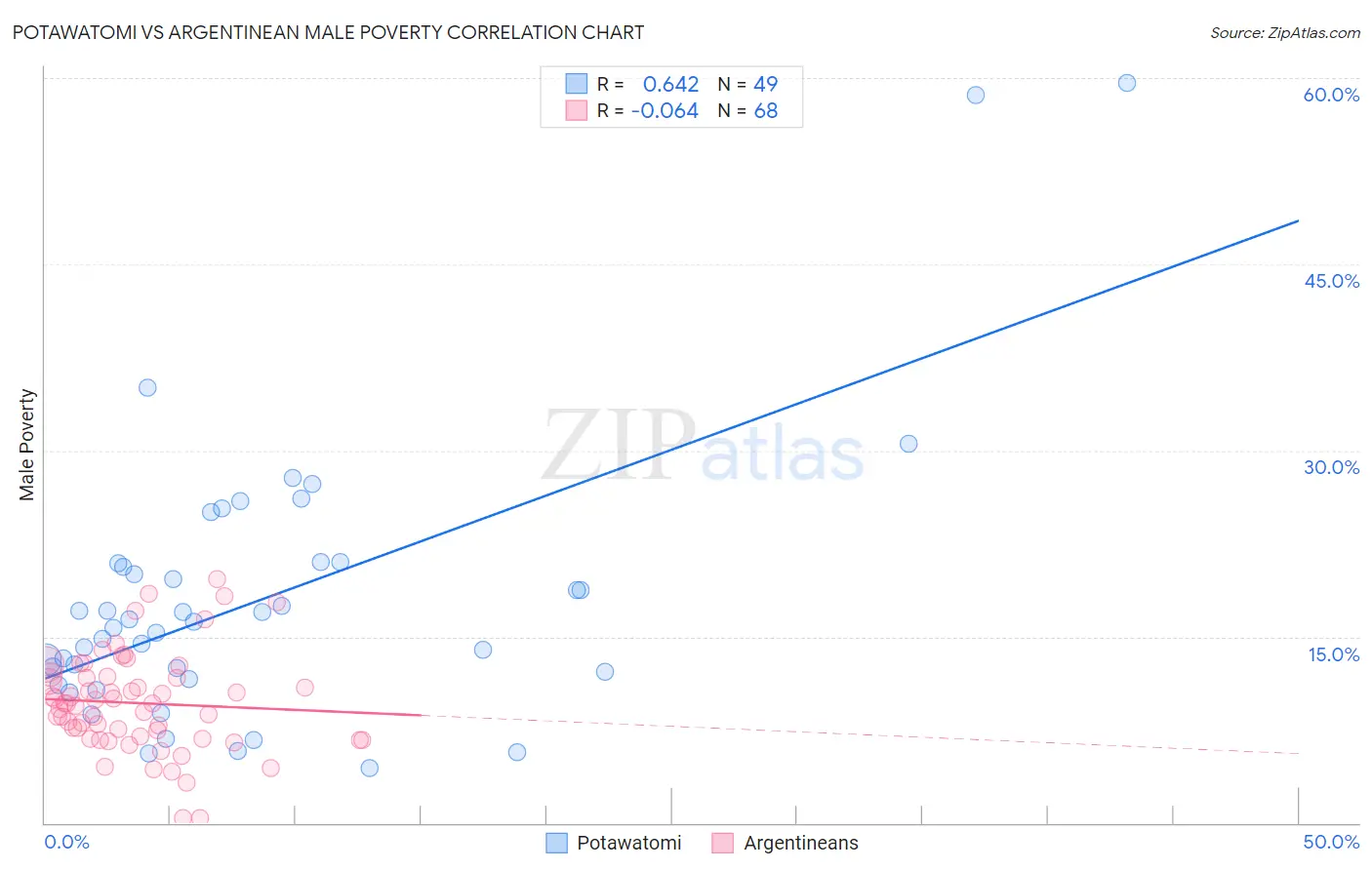 Potawatomi vs Argentinean Male Poverty