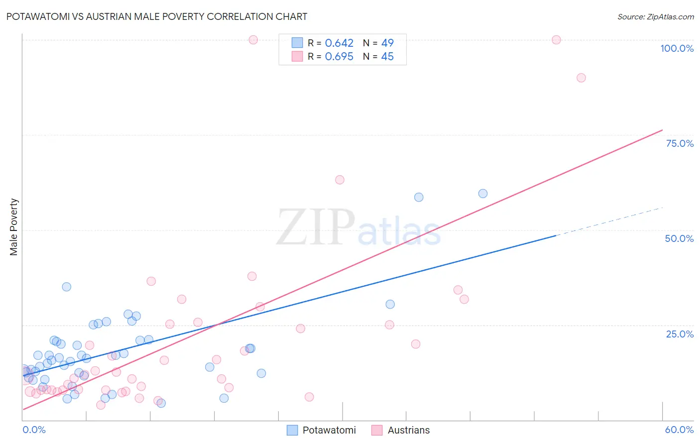 Potawatomi vs Austrian Male Poverty