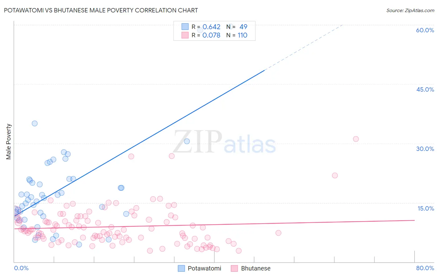 Potawatomi vs Bhutanese Male Poverty