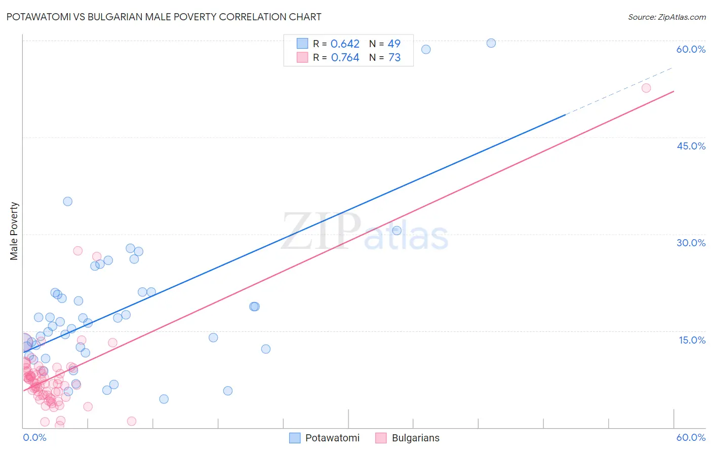 Potawatomi vs Bulgarian Male Poverty