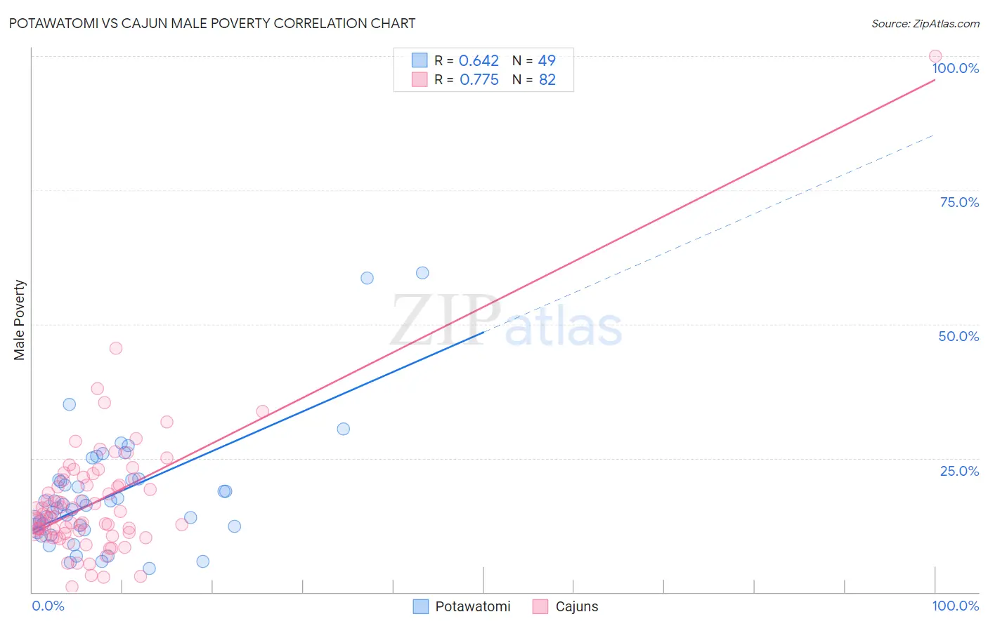 Potawatomi vs Cajun Male Poverty