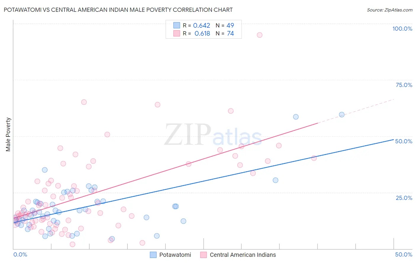 Potawatomi vs Central American Indian Male Poverty
