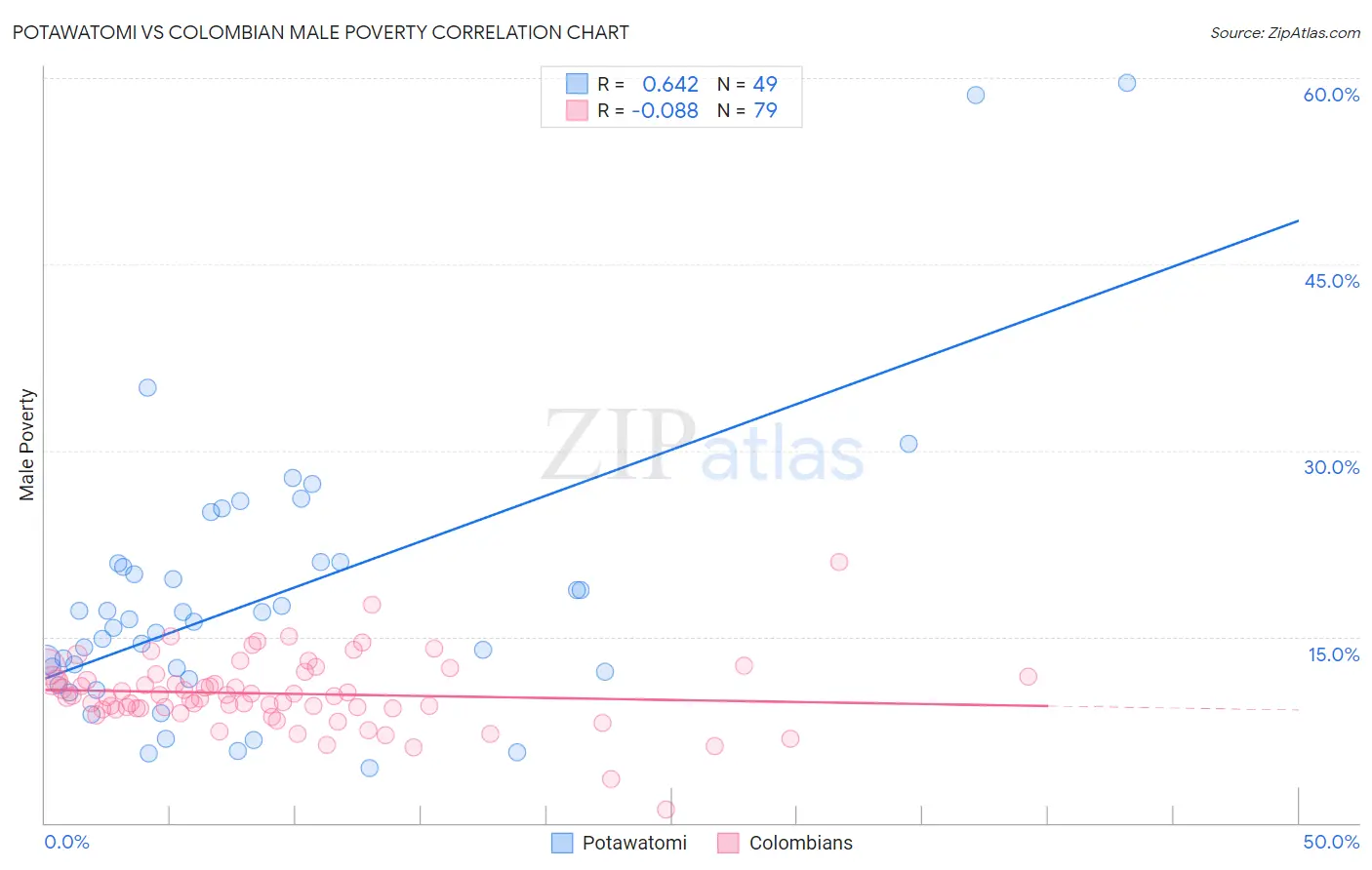 Potawatomi vs Colombian Male Poverty