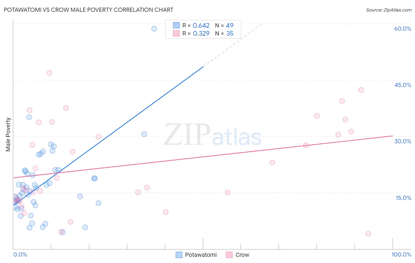 Potawatomi vs Crow Male Poverty