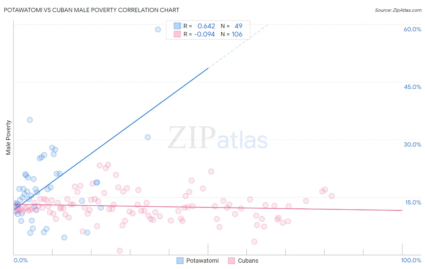 Potawatomi vs Cuban Male Poverty