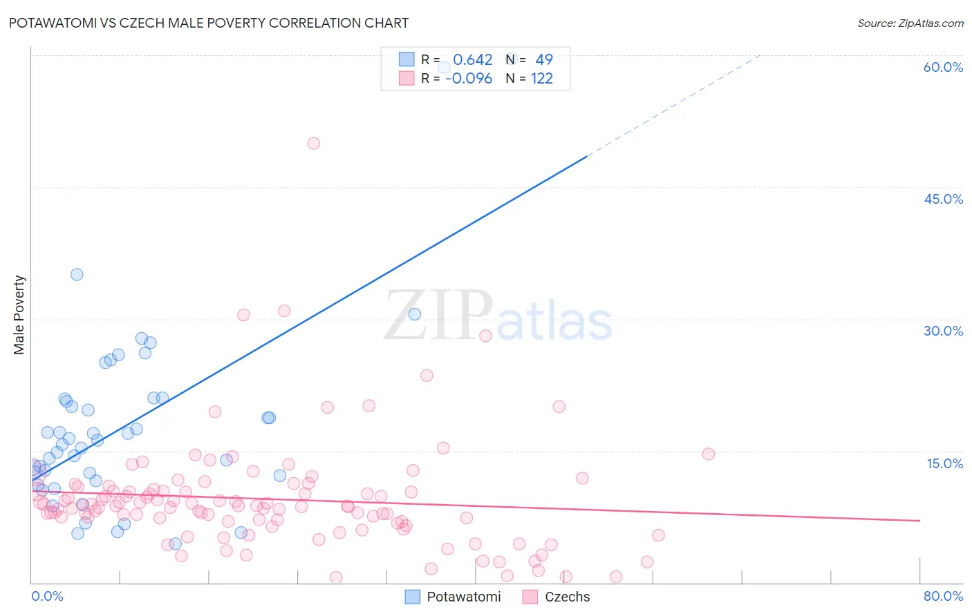 Potawatomi vs Czech Male Poverty