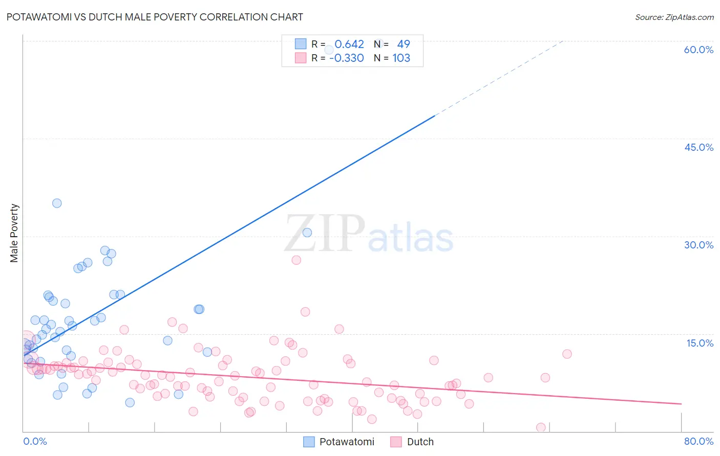 Potawatomi vs Dutch Male Poverty