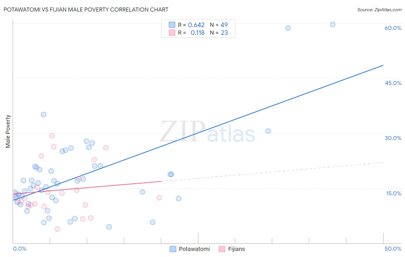 Potawatomi vs Fijian Male Poverty