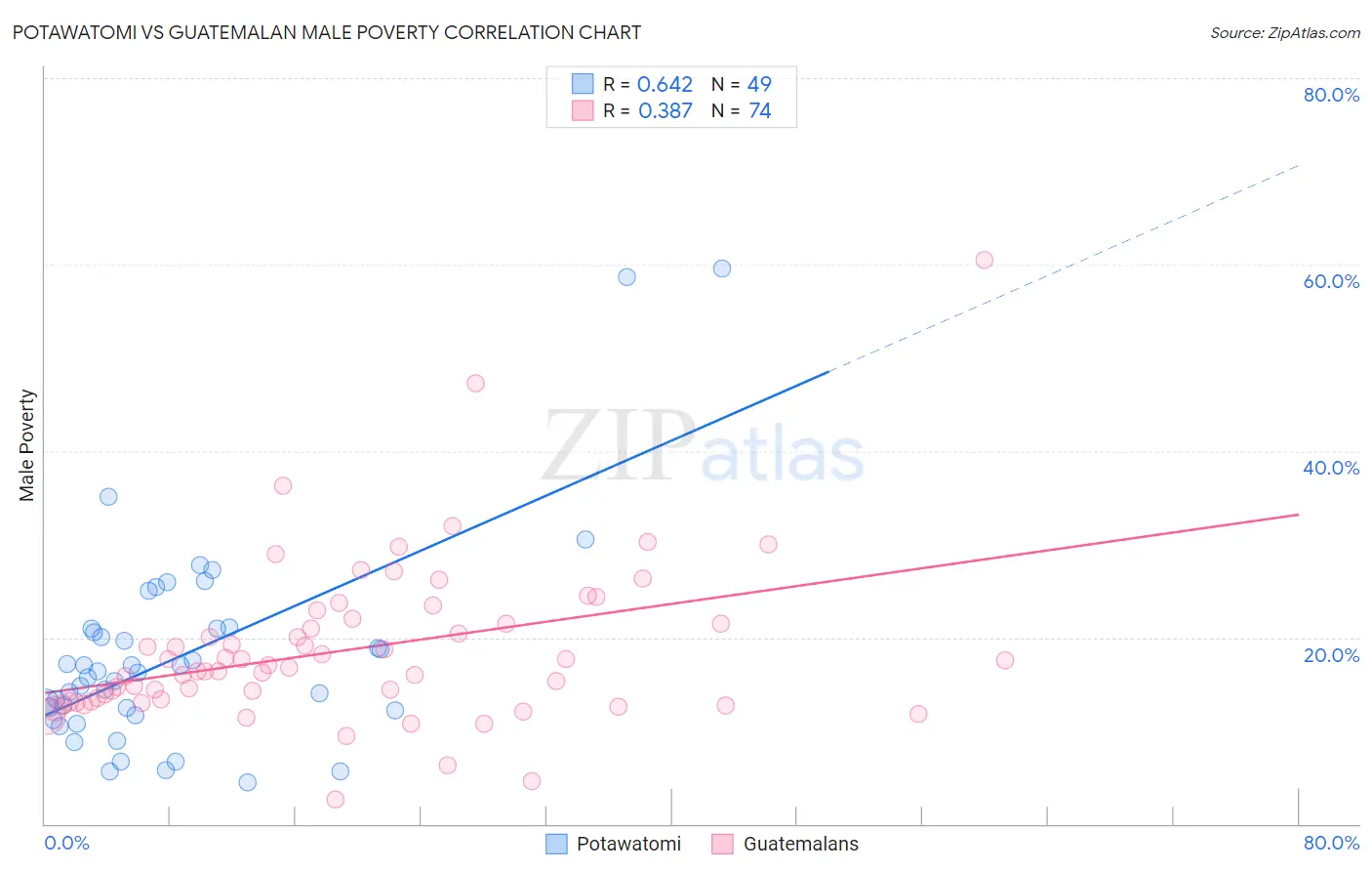 Potawatomi vs Guatemalan Male Poverty
