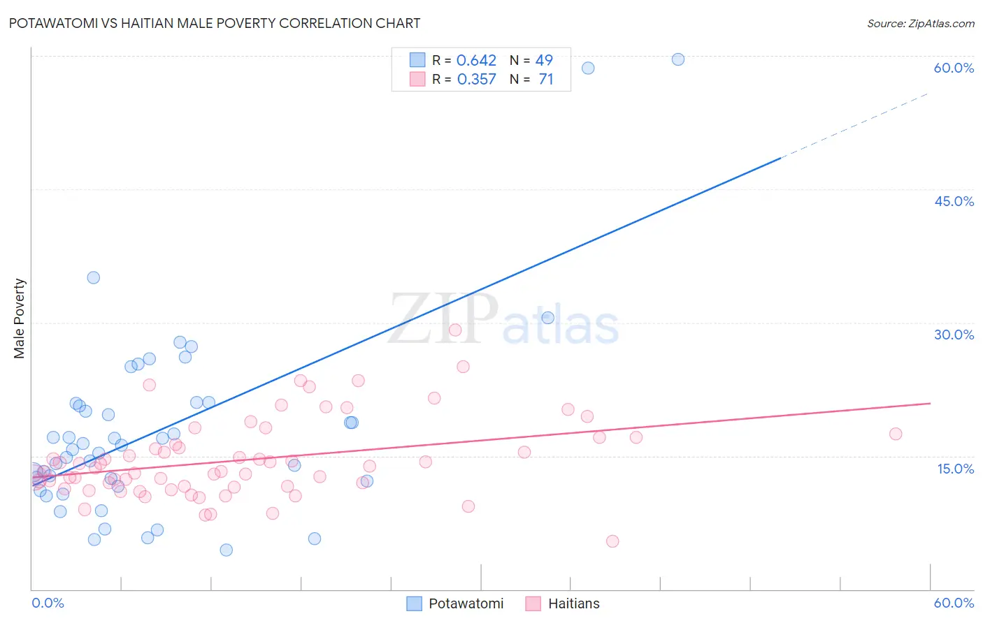 Potawatomi vs Haitian Male Poverty