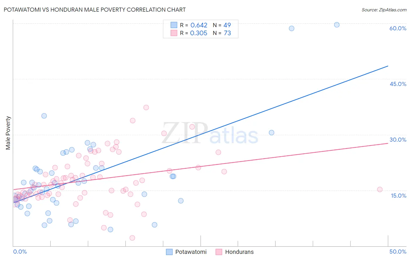 Potawatomi vs Honduran Male Poverty