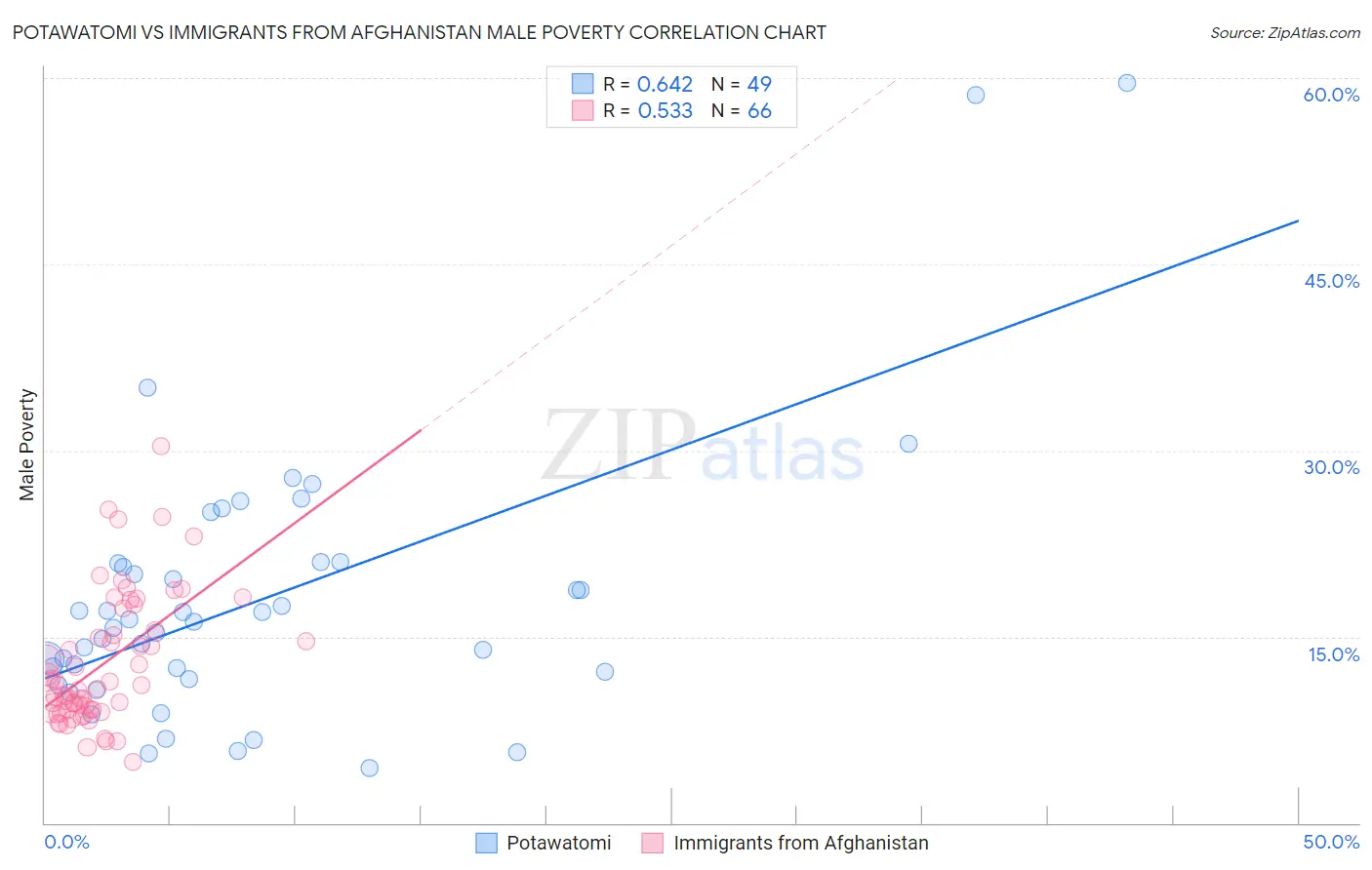 Potawatomi vs Immigrants from Afghanistan Male Poverty