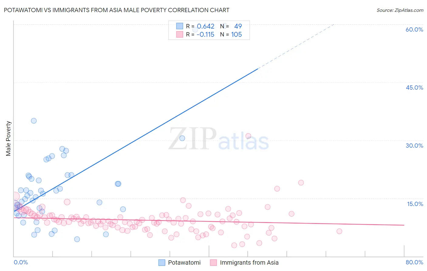 Potawatomi vs Immigrants from Asia Male Poverty