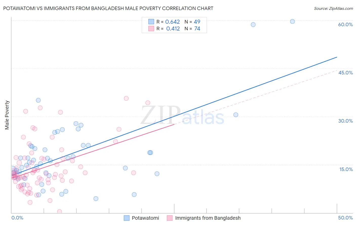 Potawatomi vs Immigrants from Bangladesh Male Poverty