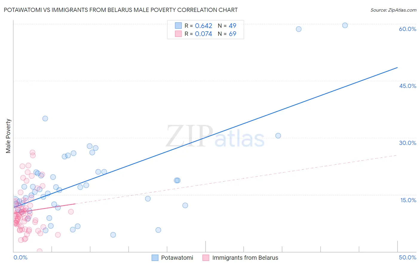 Potawatomi vs Immigrants from Belarus Male Poverty