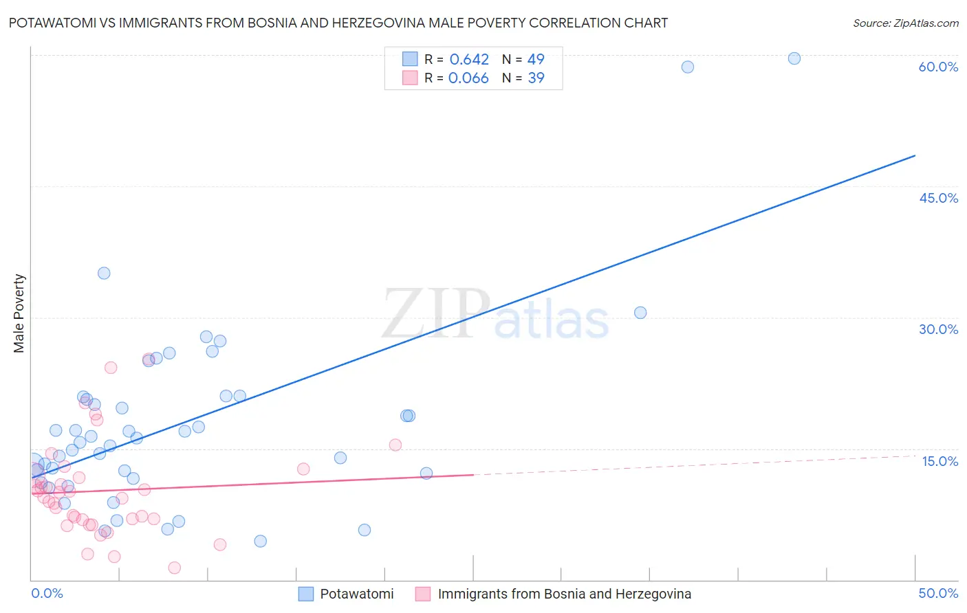 Potawatomi vs Immigrants from Bosnia and Herzegovina Male Poverty