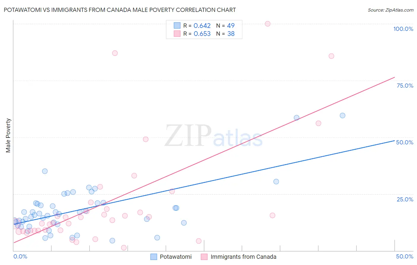 Potawatomi vs Immigrants from Canada Male Poverty