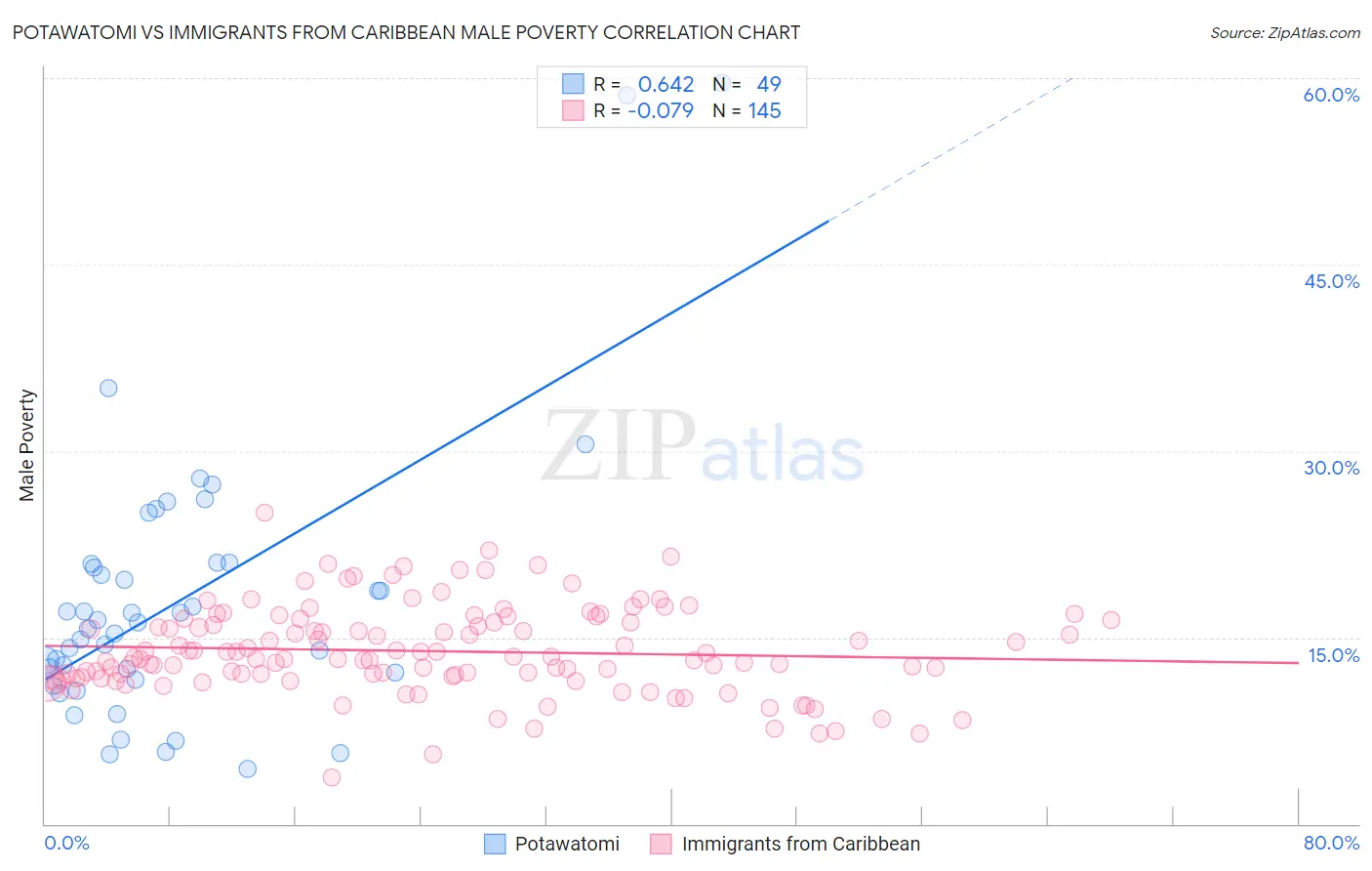 Potawatomi vs Immigrants from Caribbean Male Poverty