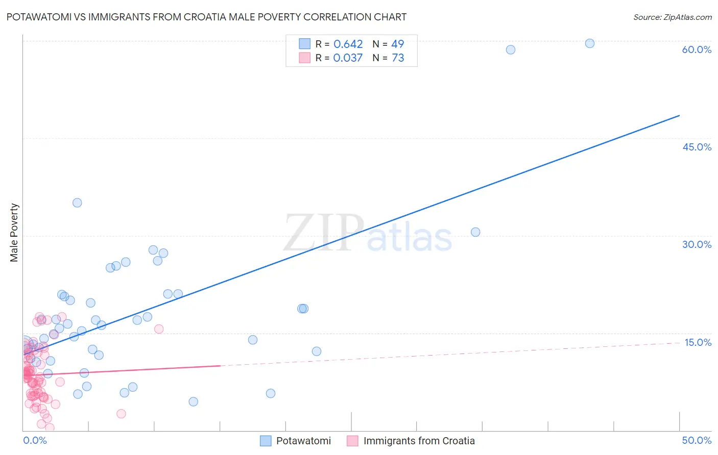 Potawatomi vs Immigrants from Croatia Male Poverty