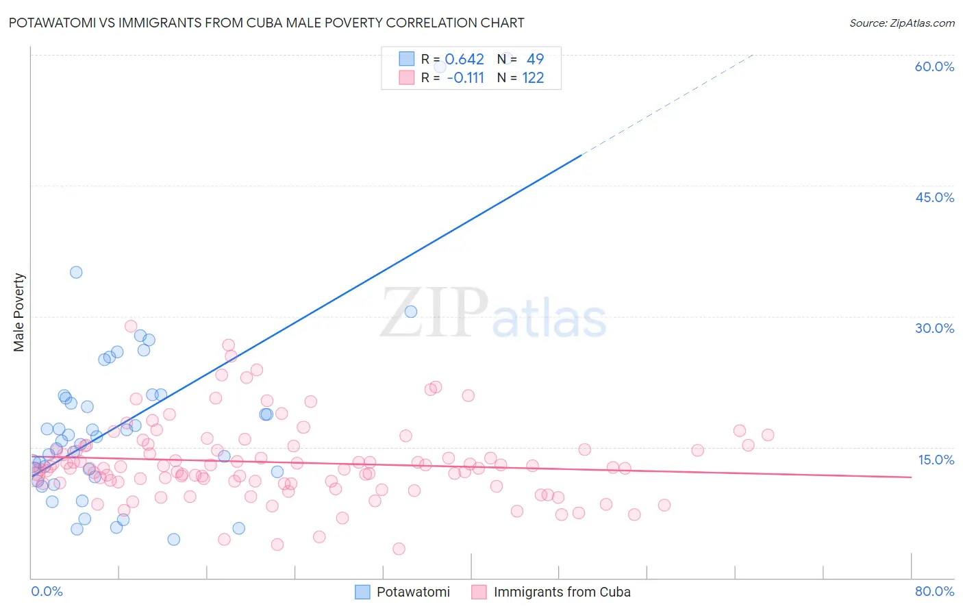 Potawatomi vs Immigrants from Cuba Male Poverty
