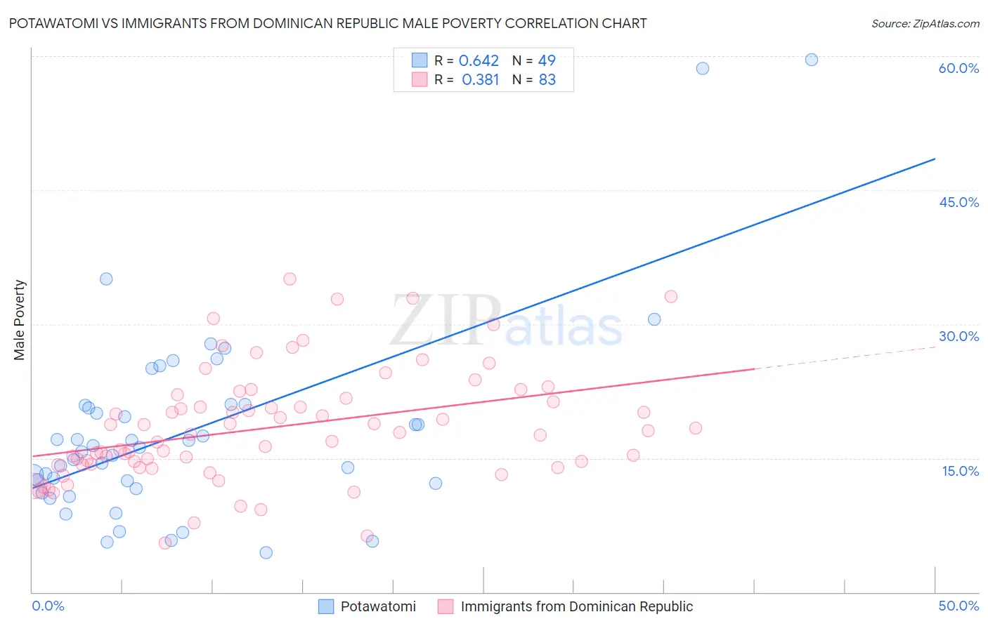 Potawatomi vs Immigrants from Dominican Republic Male Poverty