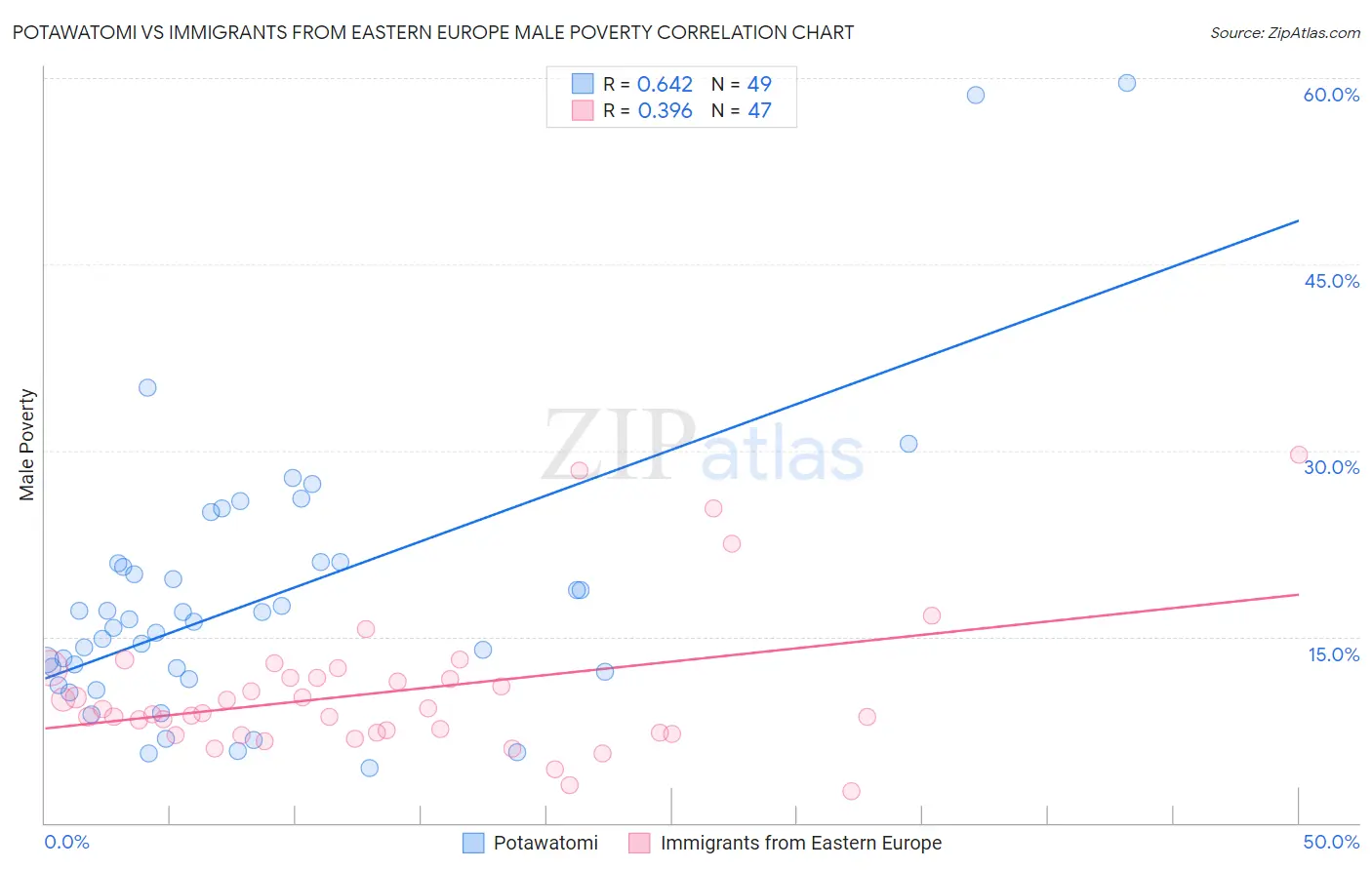 Potawatomi vs Immigrants from Eastern Europe Male Poverty
