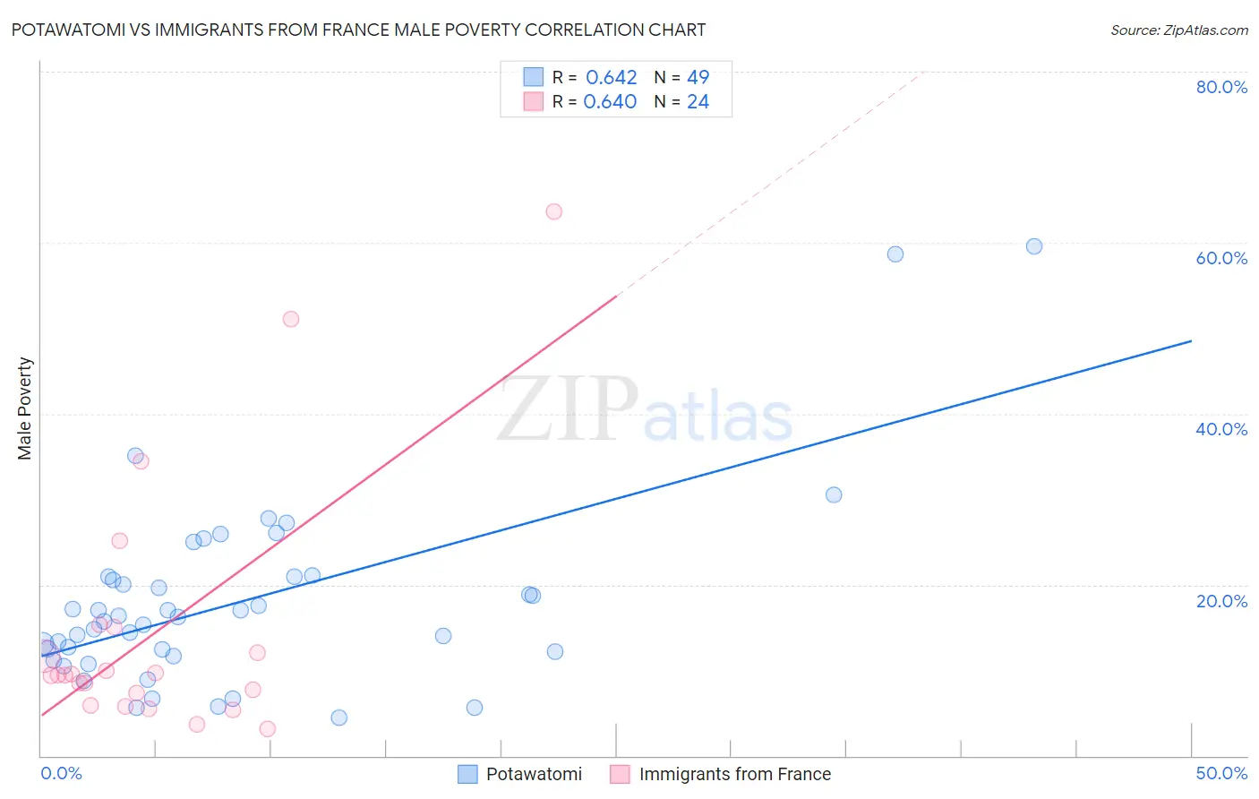Potawatomi vs Immigrants from France Male Poverty