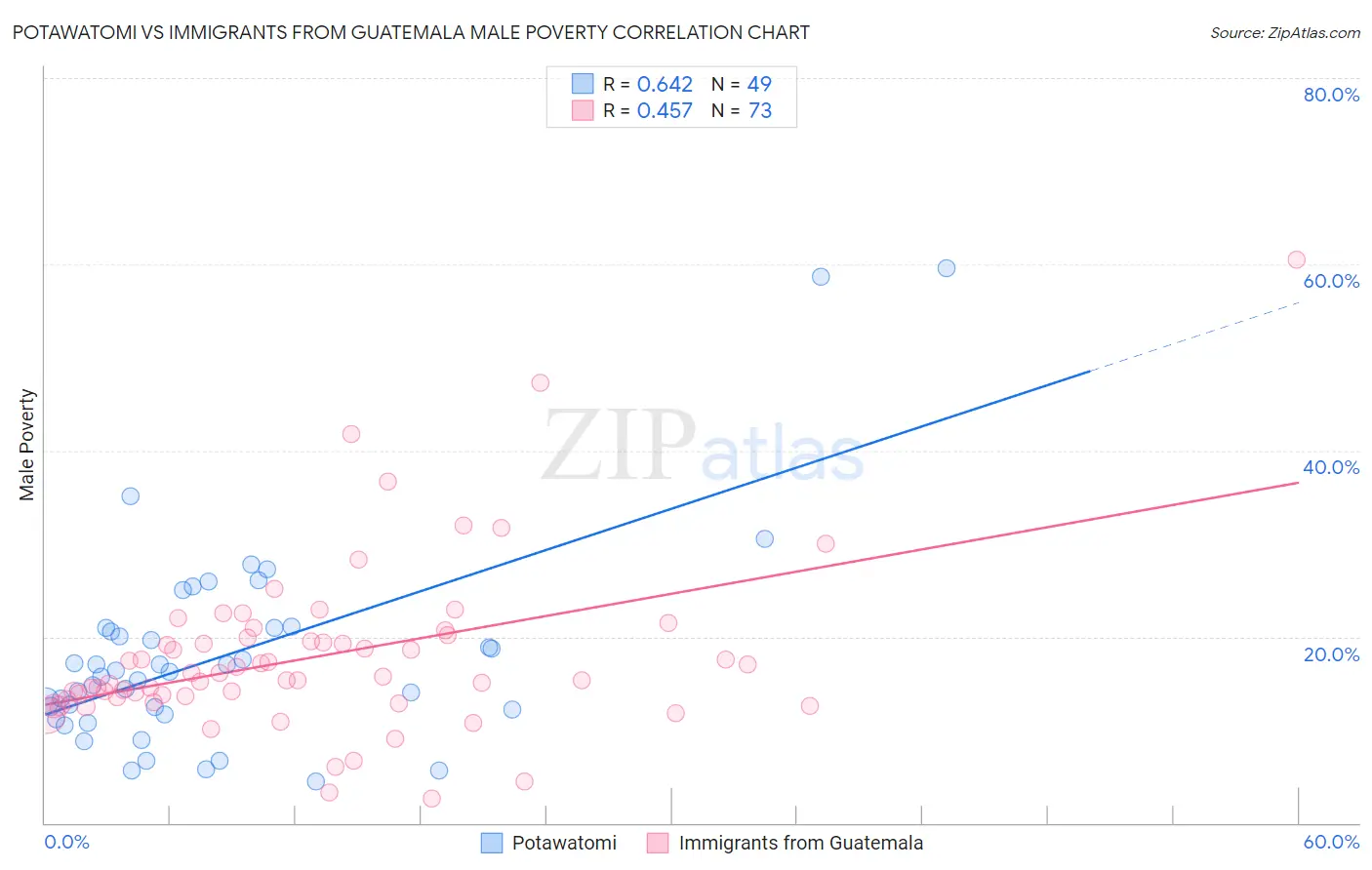 Potawatomi vs Immigrants from Guatemala Male Poverty