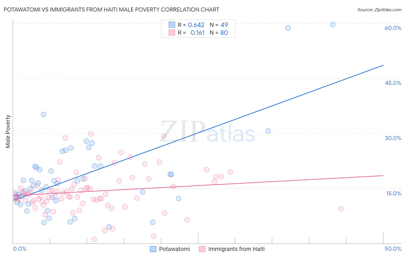 Potawatomi vs Immigrants from Haiti Male Poverty
