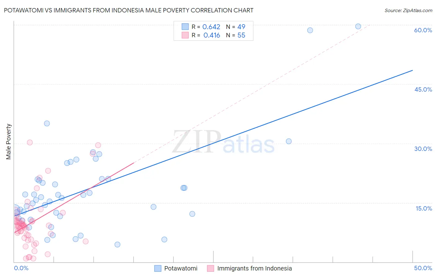 Potawatomi vs Immigrants from Indonesia Male Poverty