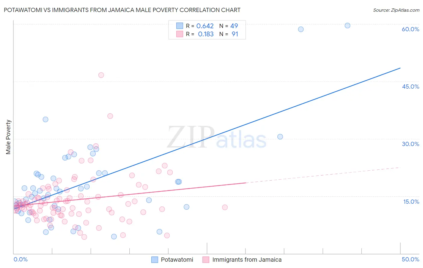 Potawatomi vs Immigrants from Jamaica Male Poverty