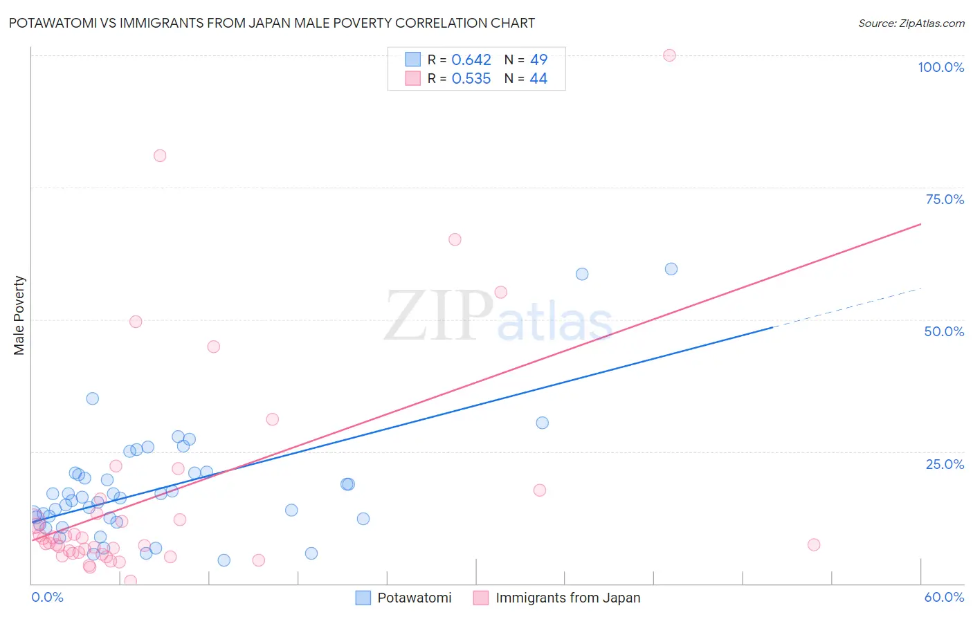 Potawatomi vs Immigrants from Japan Male Poverty